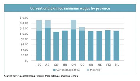 minimum wage canada ontario